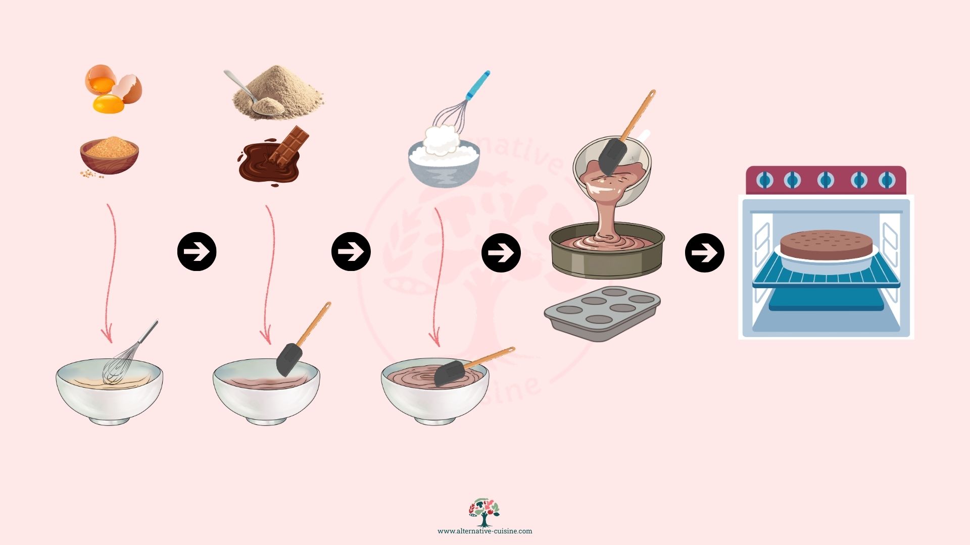 Schéma culinaire d’un moelleux composé de fruits secs, œufs, sucrant et goût