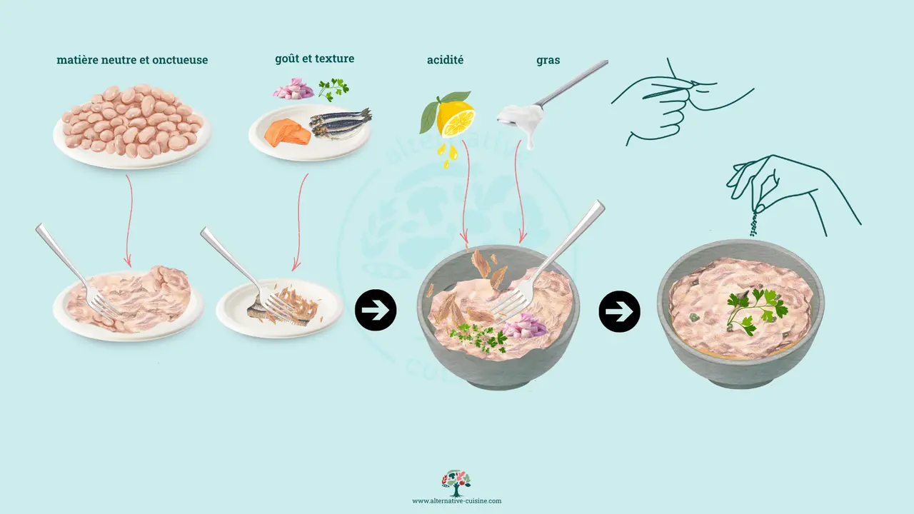 Schéma culinaire d’une tartinade mixte à base de légumineuses, enrichie de goût, de texture, d’acidité et de gras